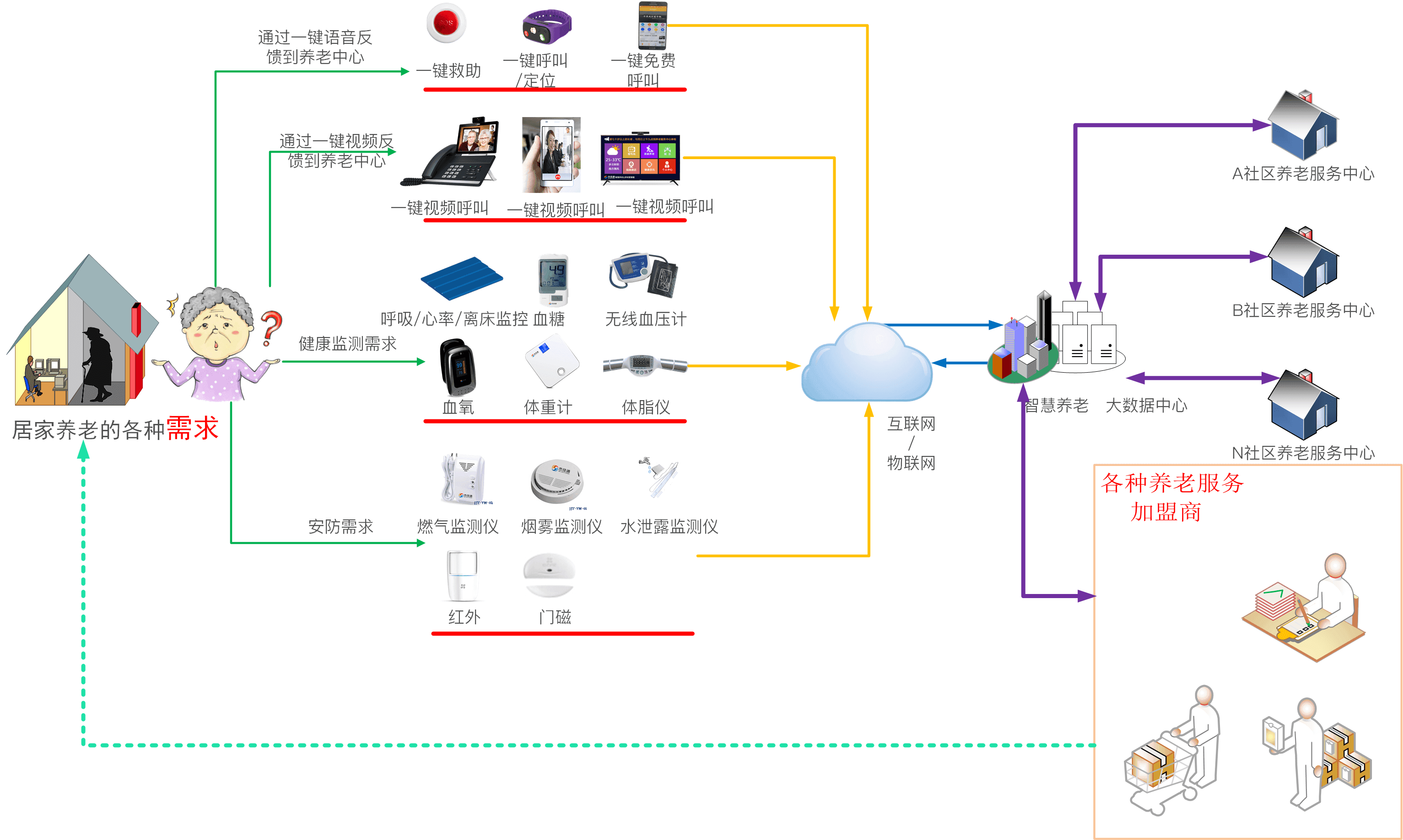 居家养老业务流程